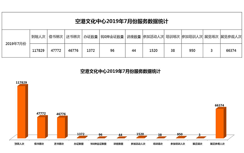 空港文化中心2019年7月份服务数据统计.jpg