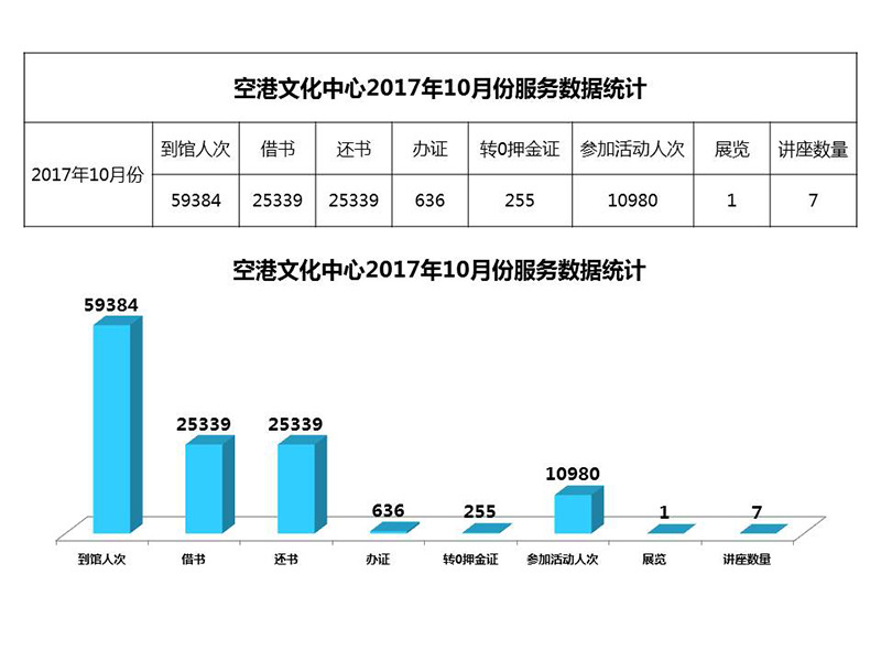 空港文化中心2017年10月份服务数据统计.jpg