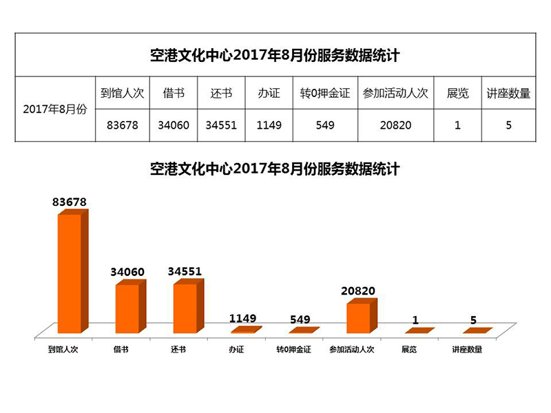 空港文化中心2017年8月份服务数据统计.jpg