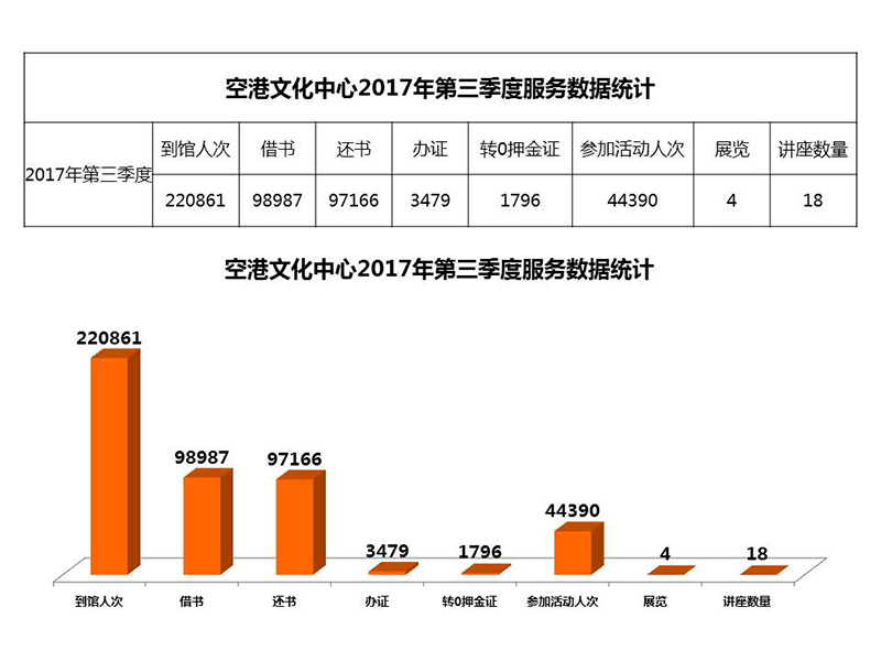 空港文化中心2017年第三季度服务数据统计.jpg