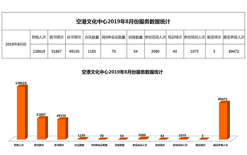 空港文化中心2019年8月份服务数据统计.jpg